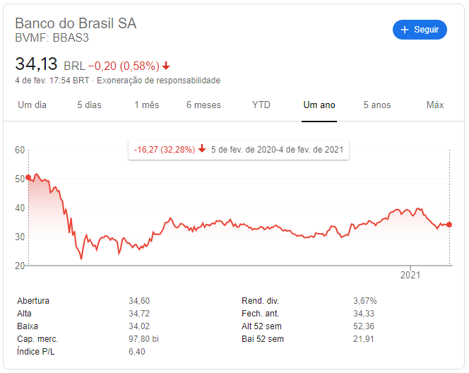 desempenho banco do brasil bbas3 no ano de 2020