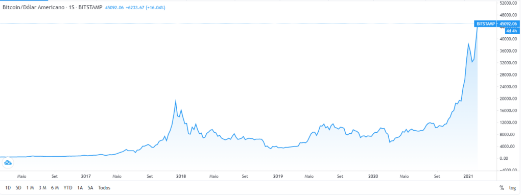 gráfico evolução de preço do bitcoin